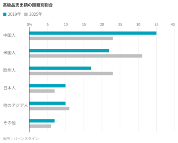 高級ブランドに必要な「中国復活」　なぜ望み薄か