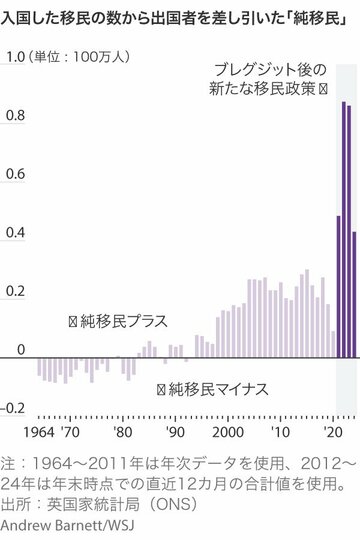英、移民抑制のはずが大規模流入の「教訓」
