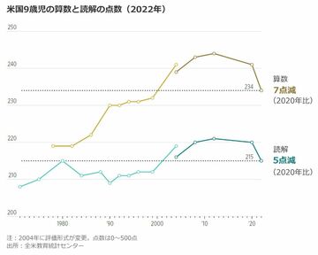 コロナで失われた学力、米小学校の長い闘い
