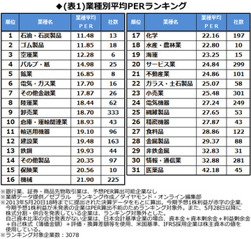 決算ランキング（2）株価乱高下のいまこそ、割安株の見極め時！最新決算で出した「低ＰＥＲ企業ランキング」