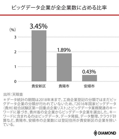 ビッグデータ企業が全企業数に占める比率