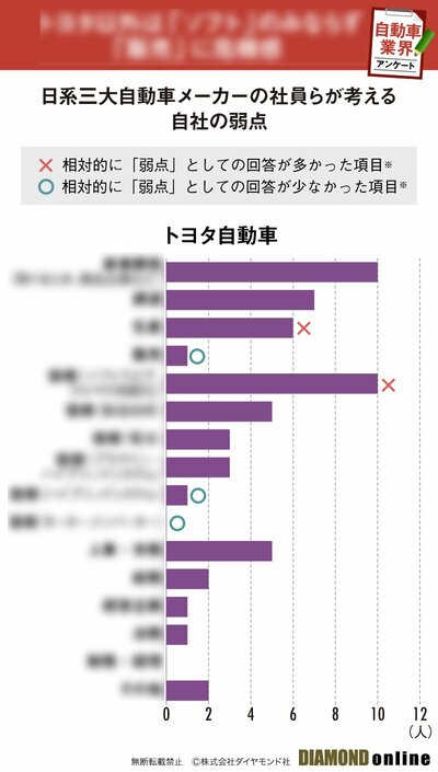 トヨタ、日産、ホンダ、マツダ、三菱自社員が自社の「役員」「開発力」など6項目を辛口採点!弱みは何?「トヨタ以外生き残れないのでは…」【完成車メーカー170人アンケート】
