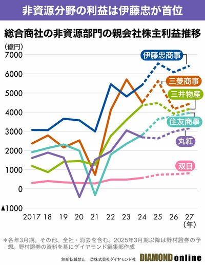 図表：総合商社の非資源部門の親会社株主利益推移