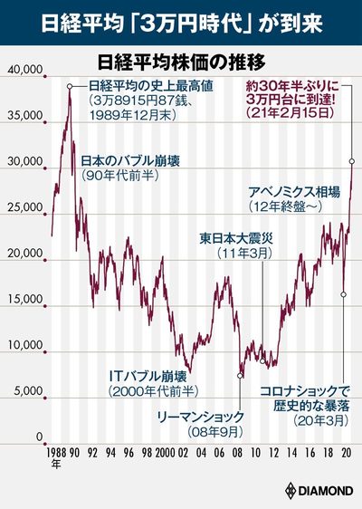 図：日経平均株価の推移