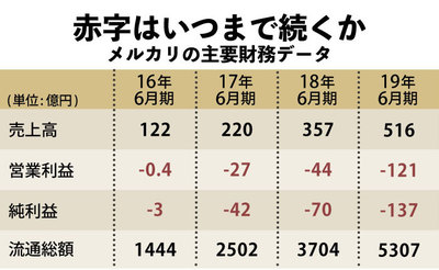 メルカリ決算数字