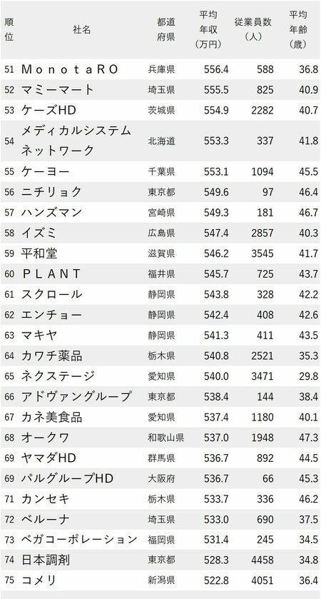 図_年収が高い小売り企業ランキング2022最新版_51～75位