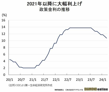 図表：政策金利の推移