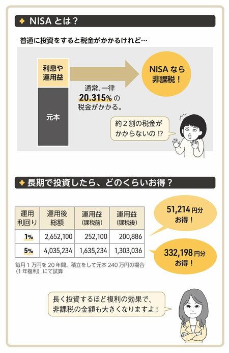 図表：NISAとは？