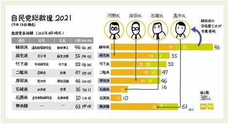 「自民党の派閥」と「総裁選の候補者」を【1枚の図】にまとめた！