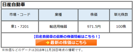 日産自動車(7201)の株価は直近15年は上昇せず。就任後5年は救世主、その後は有利子負債が3倍に!ゴーン退任で減配リスクも浮上!