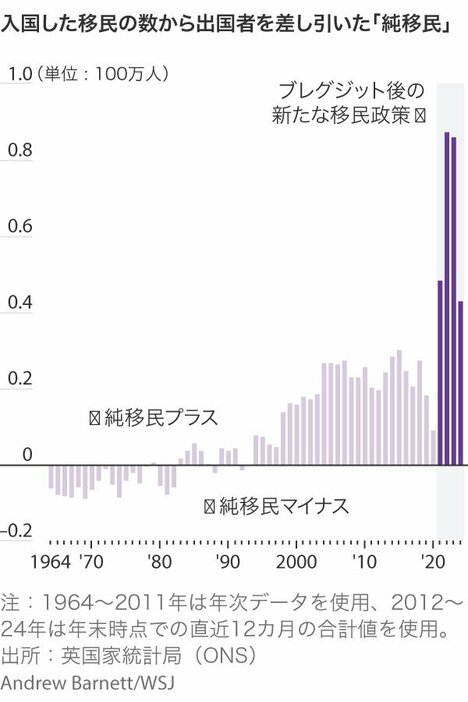 英、移民抑制のはずが大規模流入の「教訓」