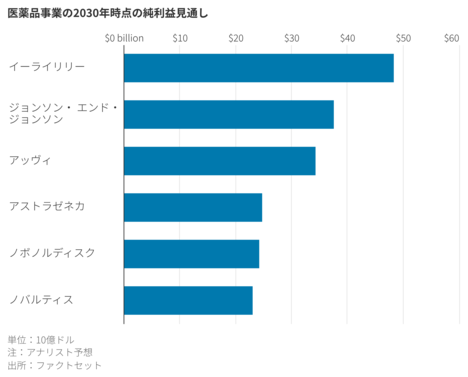 イーライリリー、減量ブームで「1兆ドル企業」へ