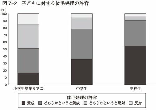 図表:子どもに対する体毛処理の許容
