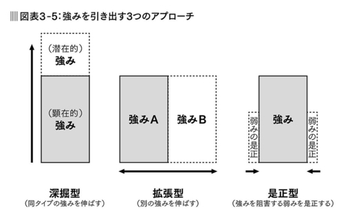 部下の強みを引き出す3つのアプローチ