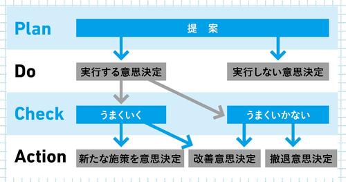 三流上司は意思決定から逃げ、二流は意思決定の「精度」にこだわり、一流は意思決定の「○○」を追求する