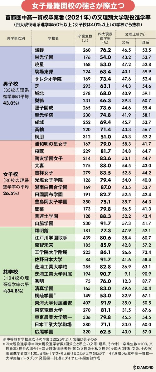 首都圏中高一貫校卒業者（2021年）の文理別大学現役進学率
