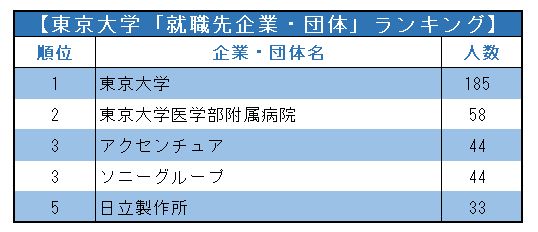 東京大学「就職先企業・団体」ランキング2021！意外な1位と2位は？