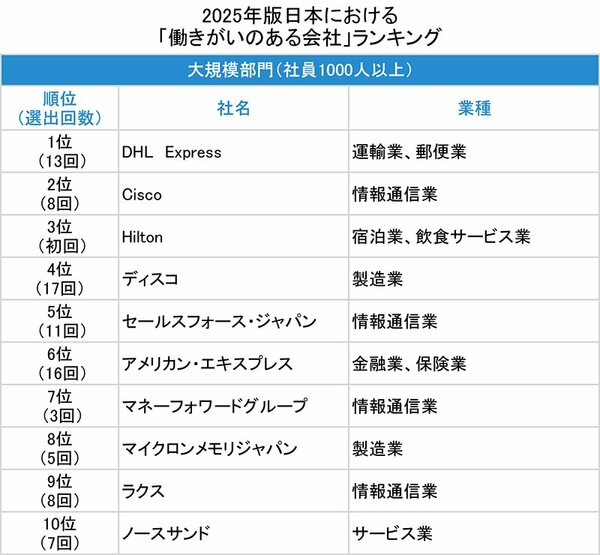 図表：大規模ランキング