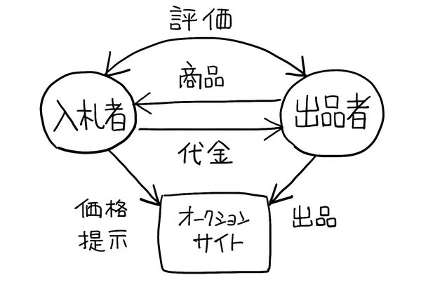 “オークションサイトのしくみ”を「1枚の図」にしてみた！