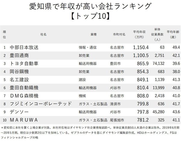 愛知県で年収が高い会社【1位～10位】