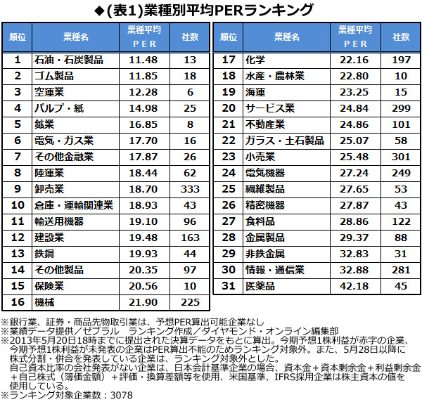 決算ランキング（2）株価乱高下のいまこそ、割安株の見極め時！最新決算で出した「低ＰＥＲ企業ランキング」