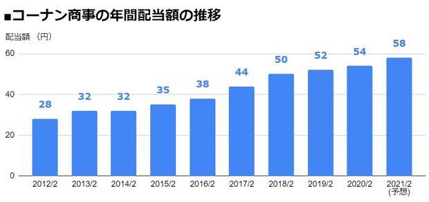 コーナン商事 7516 7期連続の 増配 を発表し 配当額は7年で1 8倍に増加 21年2月期は前期比4円増の 1株あたり58円 配当利回り1 53 に 配当 増配 減配 最新ニュース ザイ オンライン