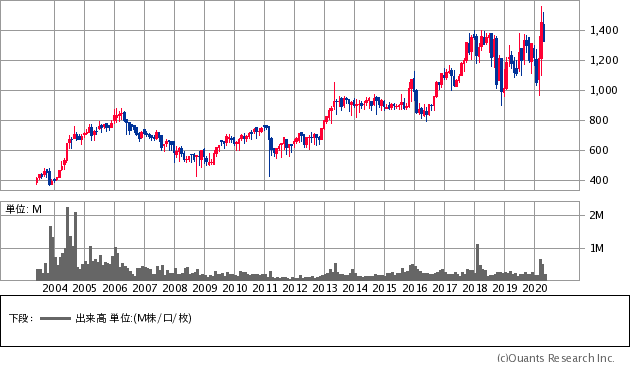 高速（7504）の株価チャート
