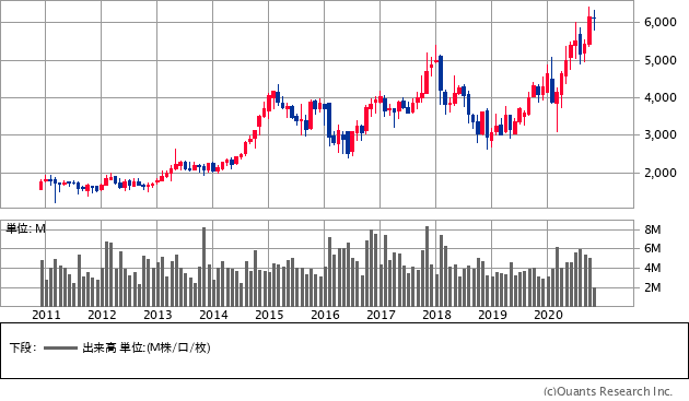 東京応化工業（4186）の株価チャート