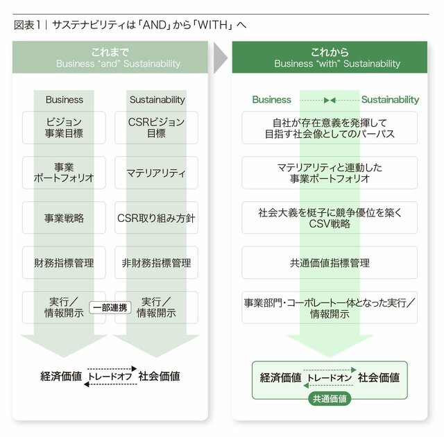 企業経営にサステナビリティの視点を組み込むために、何から着手すればよいのか