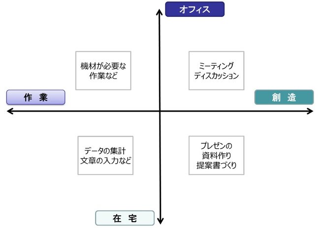 在宅の時間を効率的に活用するマトリックス