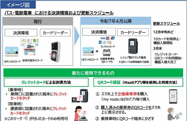 熊本県内での交通系IC非対応化後の見通し　