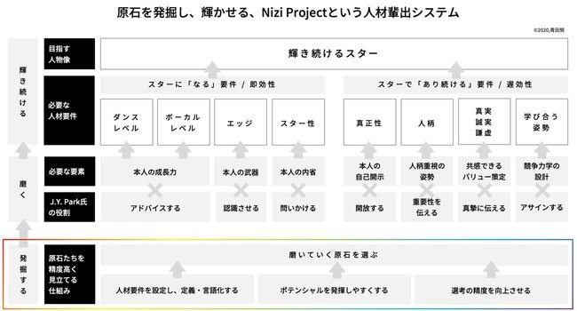 図表：原石を発掘し、輝かせる、Nizi Projectという人材輩出システム