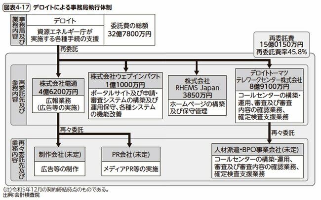 図表4-17　デロイトによる事務局執行体制