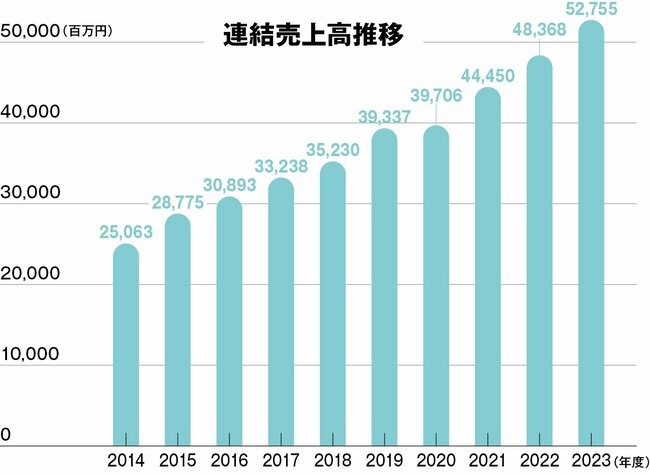 充実した研修制度で学ぶ機会を提供、高度なプロフェッショナル人材を育成する