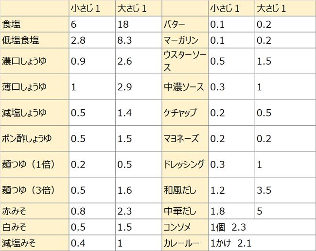 調味料の塩分量。単位は「g」