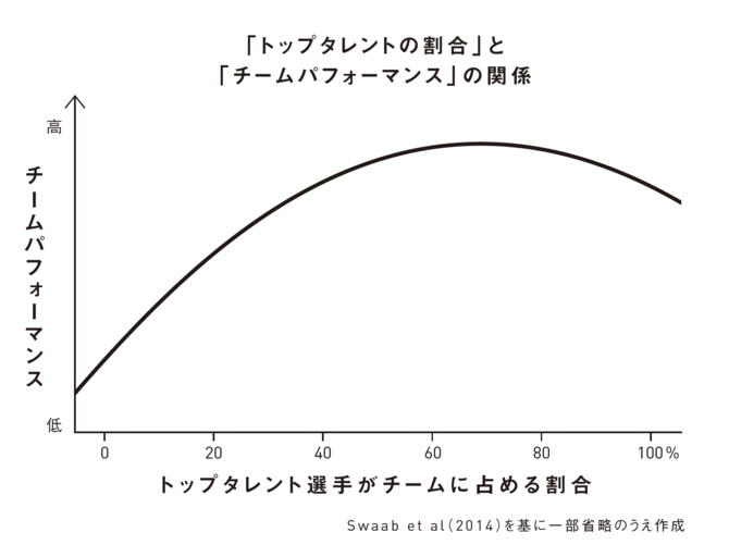 「トップタレントの割合」と「チームパフォーマンスの関係」