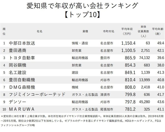 年収が高い企業ランキング 愛知県 トップ10 ニッポンなんでもランキング ダイヤモンド オンライン