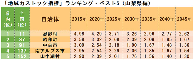 「地域力ストック指標」ランキング・ベスト5(山梨県編)