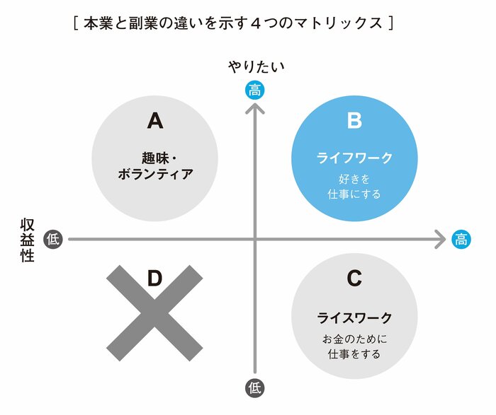 本業と副業の違いを示す4つのマトリックス（『やりたいことは「副業」で実現しなさい』より）