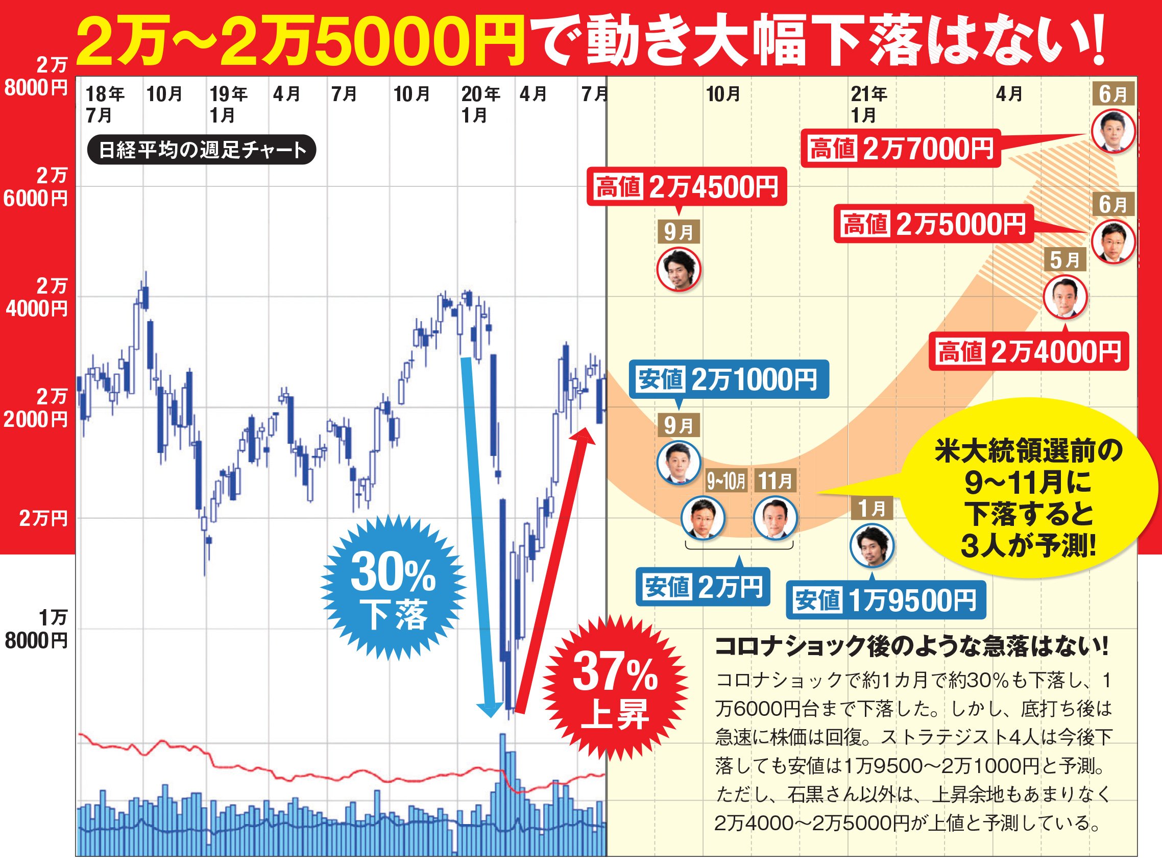 予想 株価 今後 の