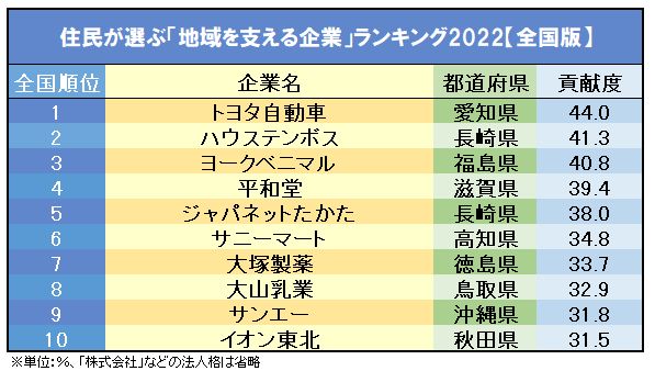 住民が選ぶ「地域を支える企業」ランキング2022【全国版】3位ヨークベニマル、2位ハウステンボス、1位は？