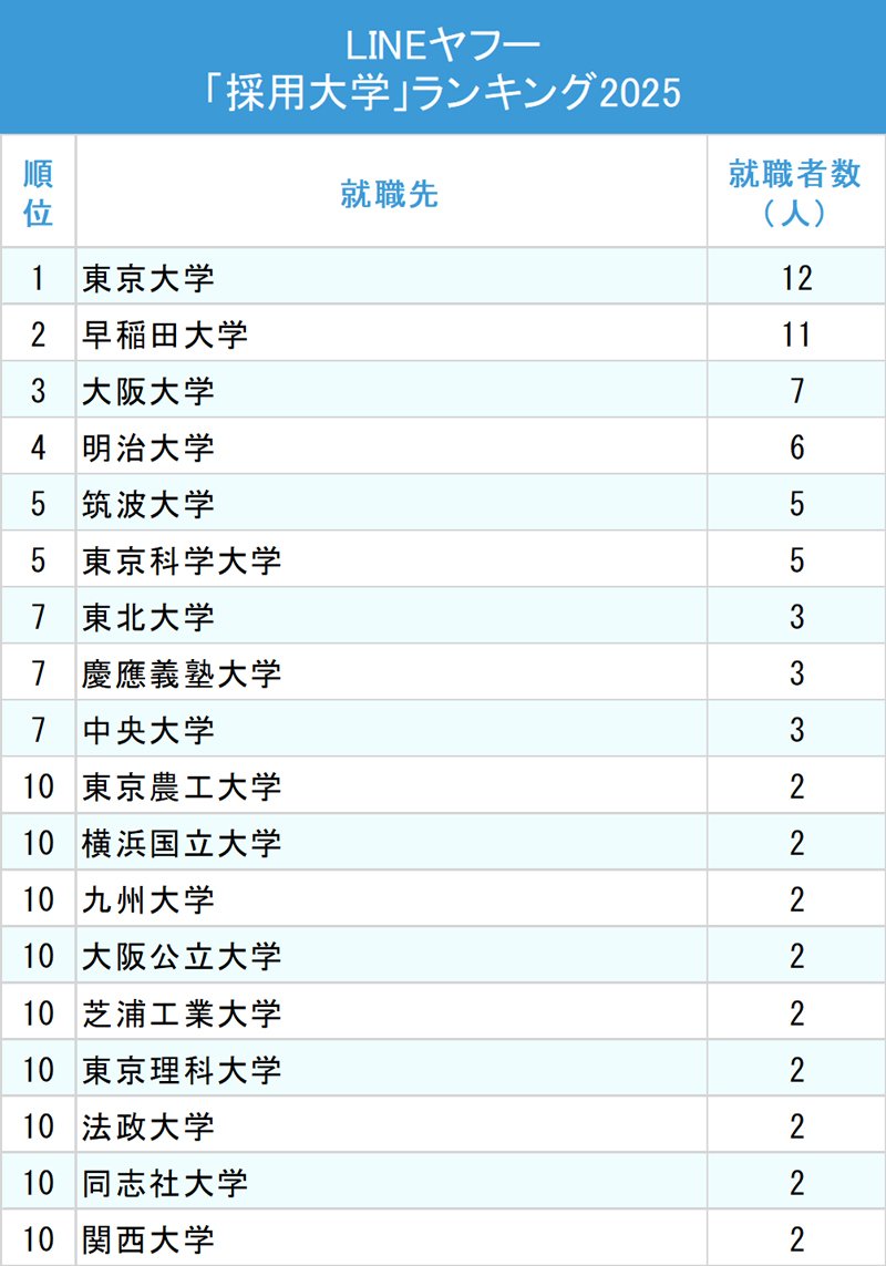 図表：LINEヤフー「採用大学」ランキング2025