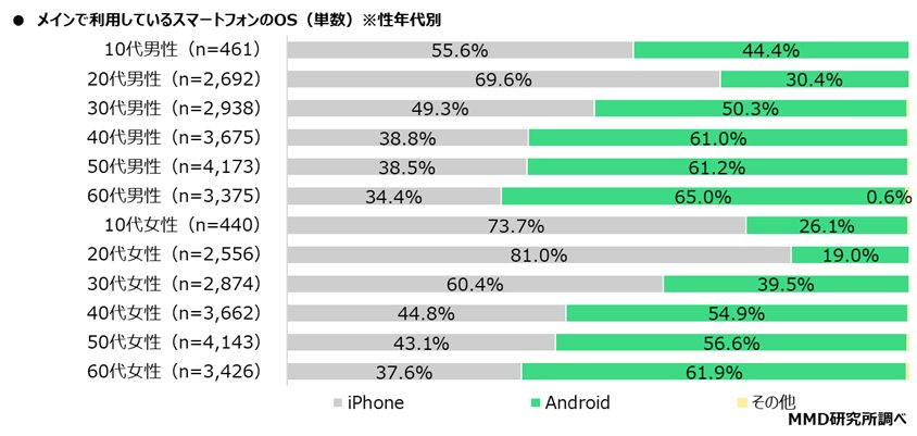 「2025年9月スマートフォンOSシェア調査」（出典：MMD研究所）