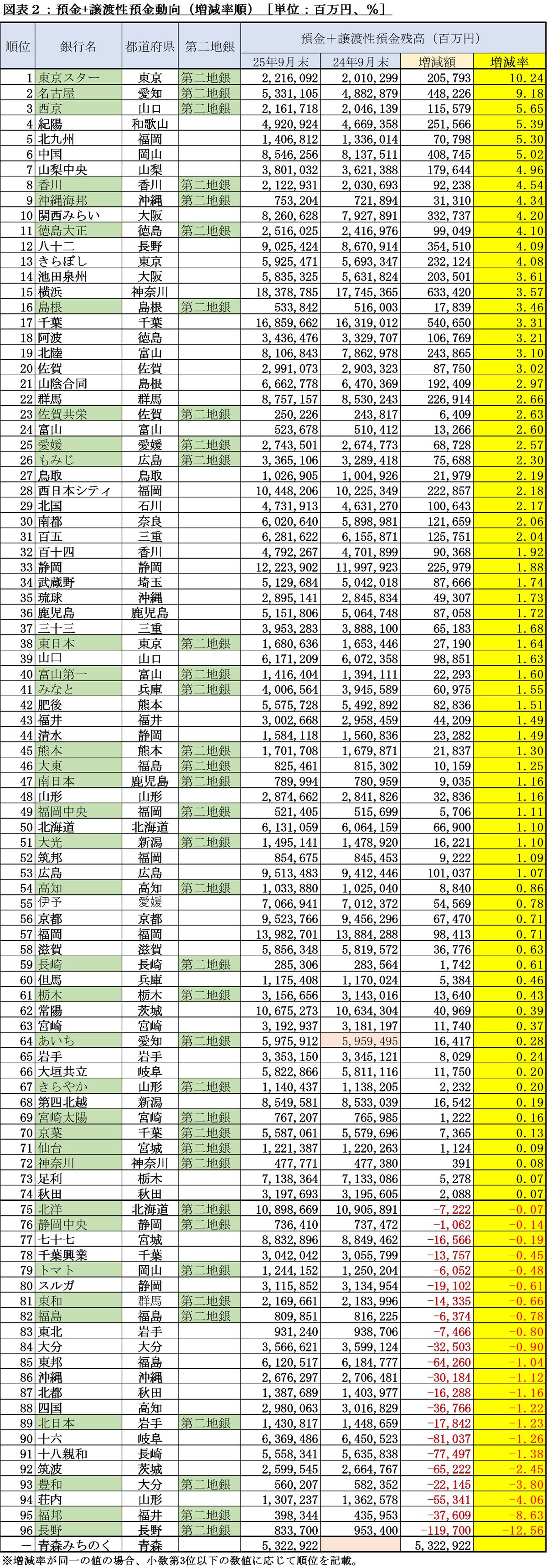 図表2:預金・譲渡性預金動向(増減率順)