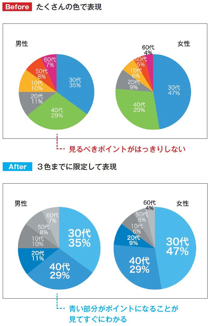 図表：3色までに限定して表現