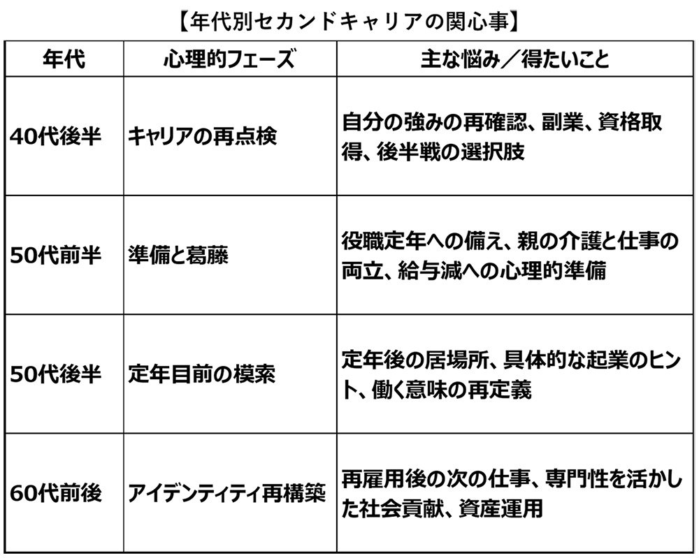 図表:年代別セカンドキャリアの関心事