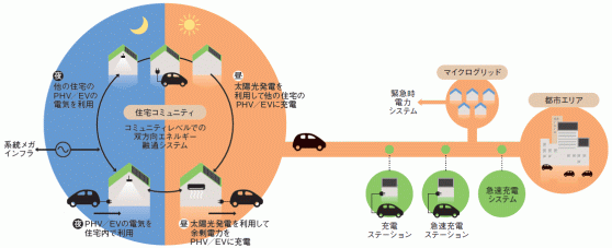 住宅コミュニティ