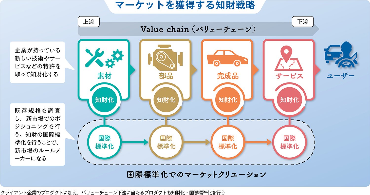 守りの特許から攻めの特許へ、特許等の知財を活用した標準化戦略