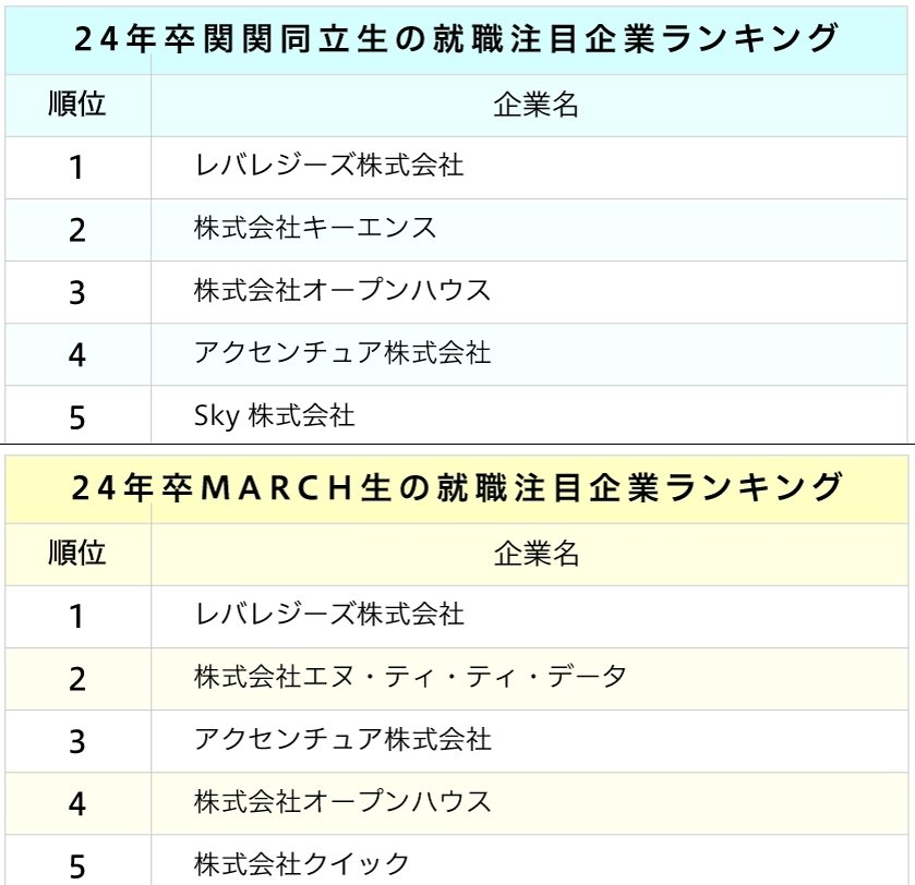 MARCH・関関同立生が選ぶ、就職注目企業ランキング2023！圧倒的に強かった1位は？
