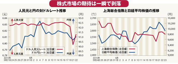 牛歩で進む「人民元切り上げ」<br />年内利上げの観測は消えず